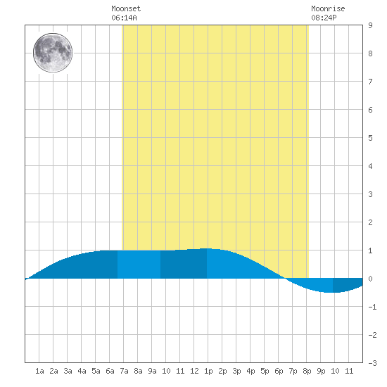Port Aransas tide chart for Thursday, August 11, 2022