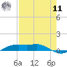 Port Aransas tide chart for Thursday, August 11, 2022