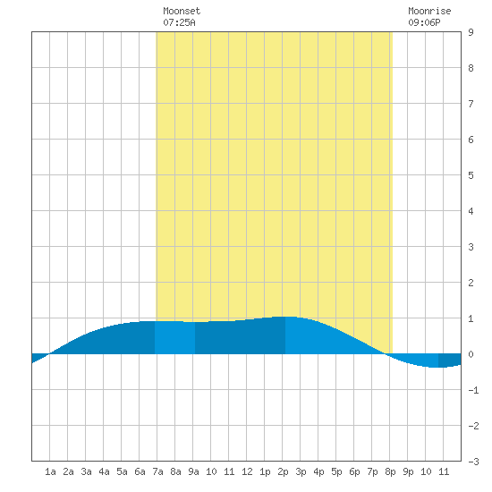 Port Aransas tide chart for Friday, August 12, 2022