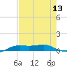 Port Aransas tide chart for Saturday, August 13, 2022