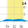 Port Aransas tide chart for Sunday, August 14, 2022