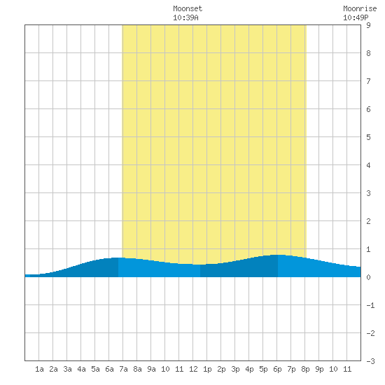Port Aransas tide chart for Monday, August 15, 2022