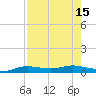 Port Aransas tide chart for Monday, August 15, 2022