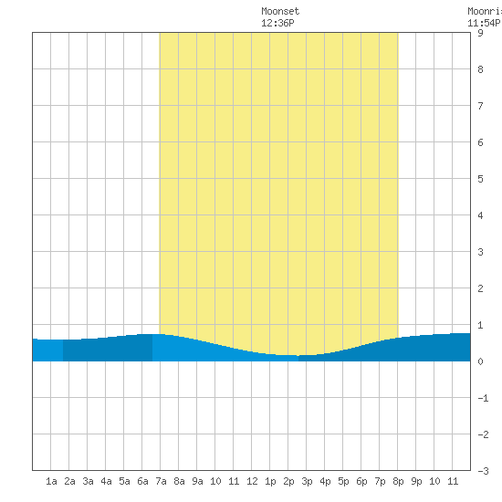 Port Aransas tide chart for Wednesday, August 17, 2022