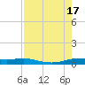Port Aransas tide chart for Wednesday, August 17, 2022