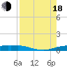 Port Aransas tide chart for Thursday, August 18, 2022