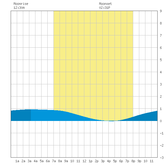 Port Aransas tide chart for Friday, August 19, 2022