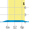 Port Aransas tide chart for Monday, August 1, 2022