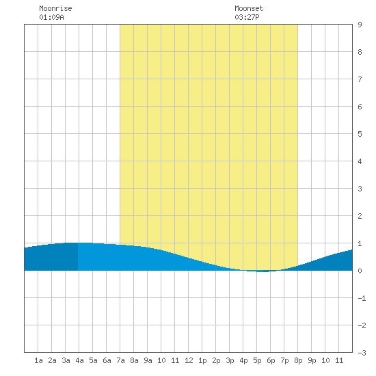 Port Aransas tide chart for Saturday, August 20, 2022