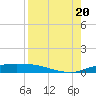 Port Aransas tide chart for Saturday, August 20, 2022