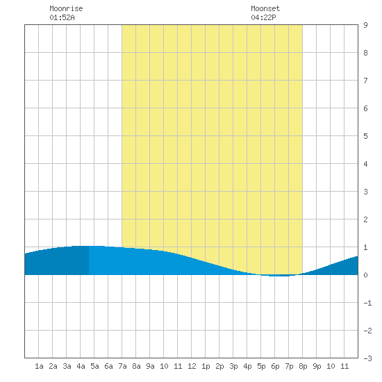Port Aransas tide chart for Sunday, August 21, 2022
