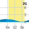 Port Aransas tide chart for Sunday, August 21, 2022