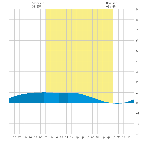 Port Aransas tide chart for Wednesday, August 24, 2022