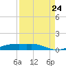 Port Aransas tide chart for Wednesday, August 24, 2022