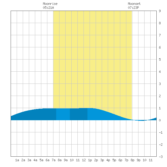 Port Aransas tide chart for Thursday, August 25, 2022
