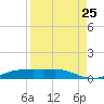 Port Aransas tide chart for Thursday, August 25, 2022