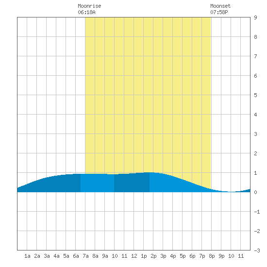 Port Aransas tide chart for Friday, August 26, 2022