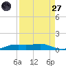 Port Aransas tide chart for Saturday, August 27, 2022