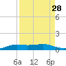 Port Aransas tide chart for Sunday, August 28, 2022
