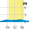 Port Aransas tide chart for Monday, August 29, 2022