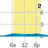 Port Aransas tide chart for Tuesday, August 2, 2022