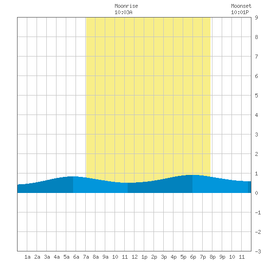 Port Aransas tide chart for Tuesday, August 30, 2022