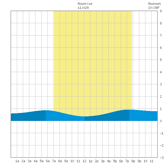 Port Aransas tide chart for Wednesday, August 31, 2022