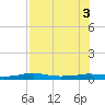 Port Aransas tide chart for Wednesday, August 3, 2022
