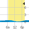 Port Aransas tide chart for Thursday, August 4, 2022