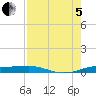 Port Aransas tide chart for Friday, August 5, 2022