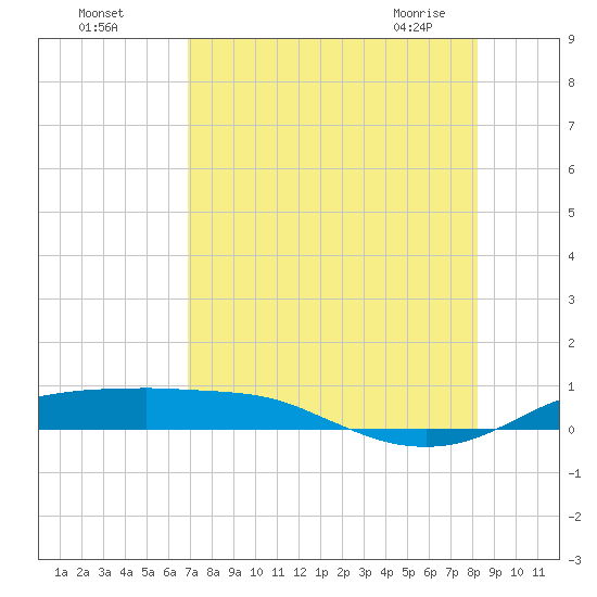 Port Aransas tide chart for Sunday, August 7, 2022