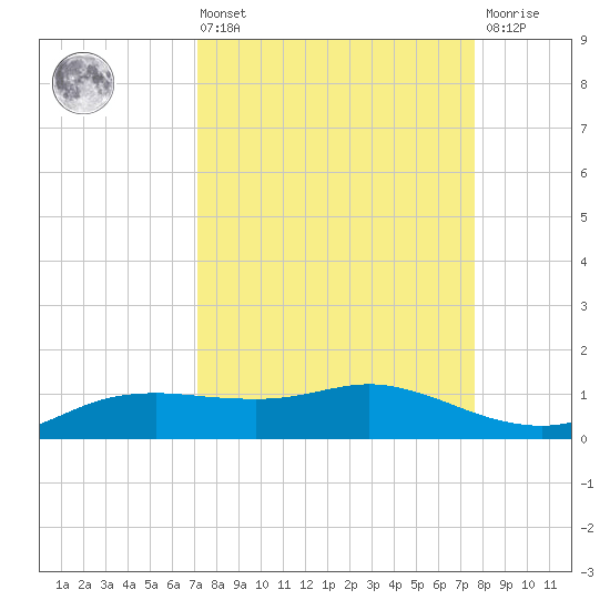 Port Aransas tide chart for Saturday, September 10, 2022