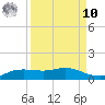 Port Aransas tide chart for Saturday, September 10, 2022