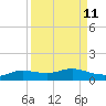 Port Aransas tide chart for Sunday, September 11, 2022