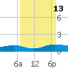 Port Aransas tide chart for Tuesday, September 13, 2022