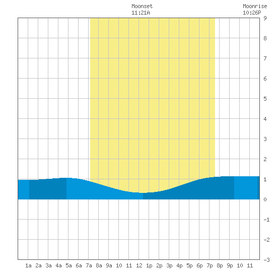 Port Aransas tide chart for Wednesday, September 14, 2022