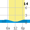 Port Aransas tide chart for Wednesday, September 14, 2022