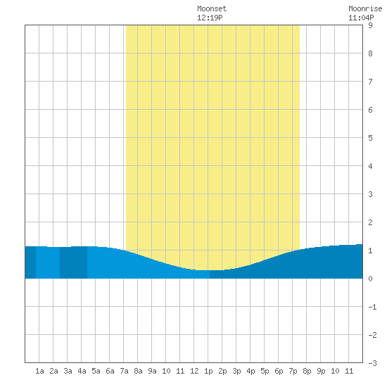 Port Aransas tide chart for Thursday, September 15, 2022