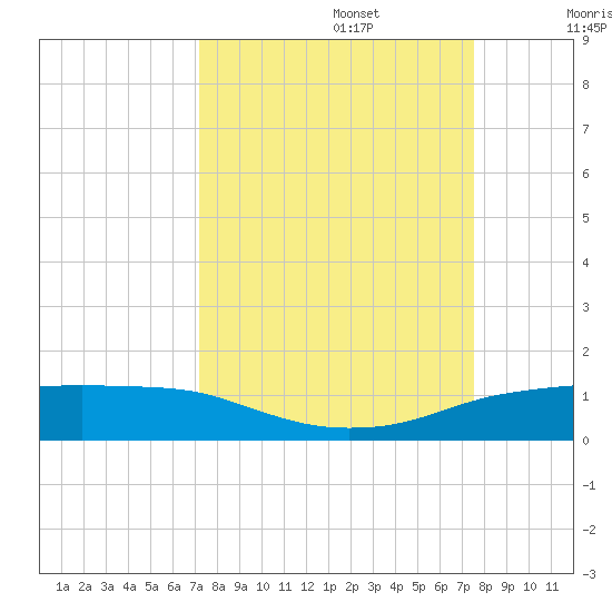 Port Aransas tide chart for Friday, September 16, 2022