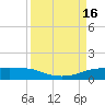Port Aransas tide chart for Friday, September 16, 2022