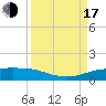 Port Aransas tide chart for Saturday, September 17, 2022