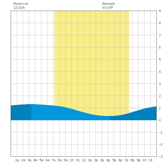 Port Aransas tide chart for Sunday, September 18, 2022