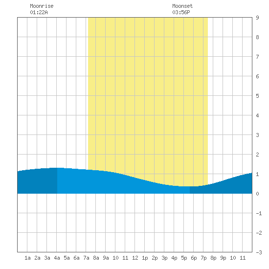 Port Aransas tide chart for Monday, September 19, 2022