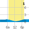 Port Aransas tide chart for Thursday, September 1, 2022