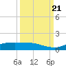 Port Aransas tide chart for Wednesday, September 21, 2022
