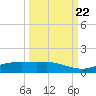Port Aransas tide chart for Thursday, September 22, 2022