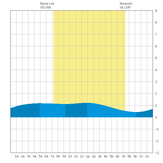Port Aransas tide chart for Friday, September 23, 2022