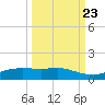 Port Aransas tide chart for Friday, September 23, 2022