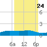 Port Aransas tide chart for Saturday, September 24, 2022