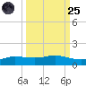 Port Aransas tide chart for Sunday, September 25, 2022